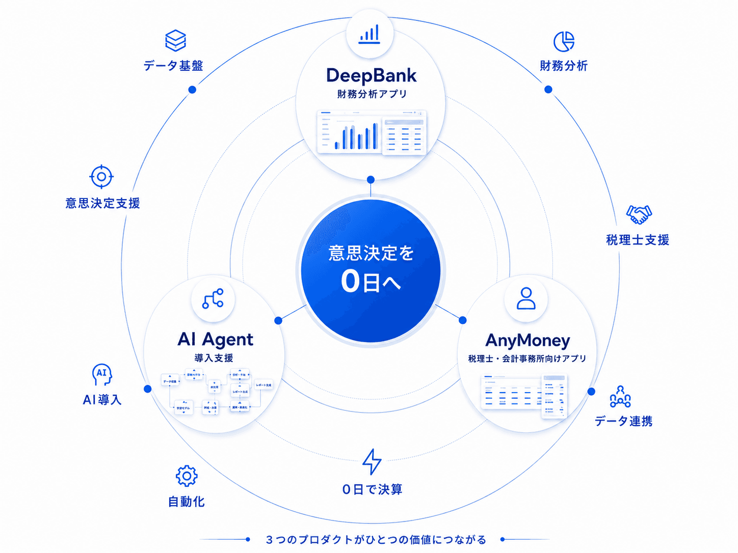 Zeroday エコシステム — DeepBank・AnyMoney・AI Agentが意思決定を0日へ